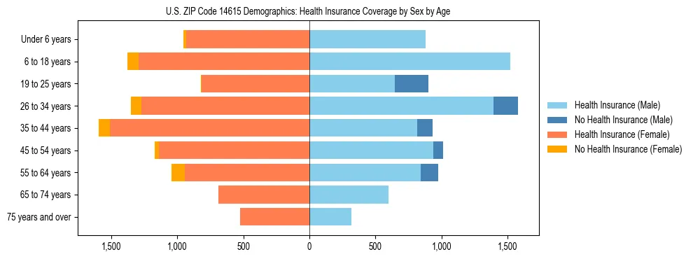 Pyramid chart showing health insurance coverage by age and sex in US ZIP Code 14615.