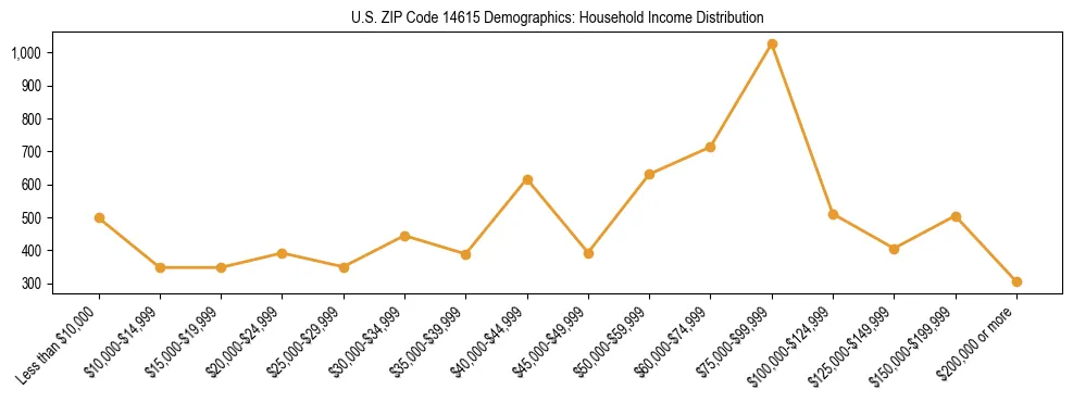 Horizontal bar chart showing household income distribution in US ZIP Code 14615.