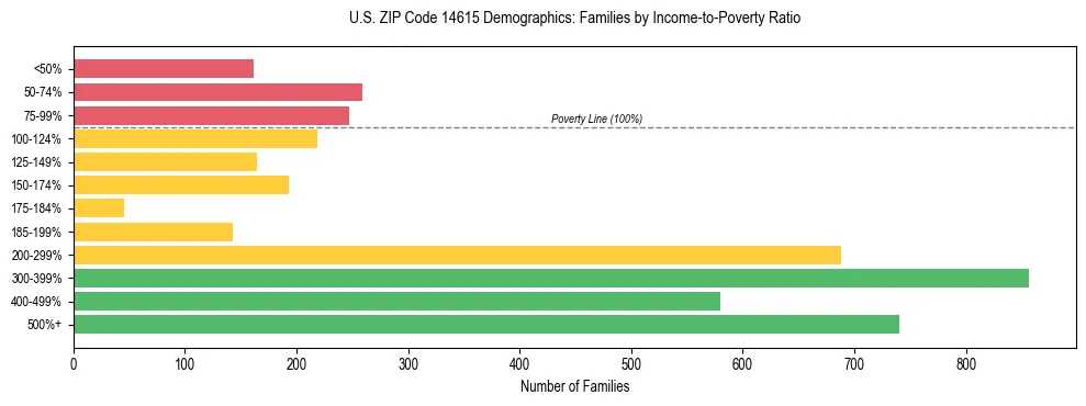Horizontal bar chart showing family distribution by income-to-poverty ratio in US ZIP Code 14615, based on 2023 ACS data.
