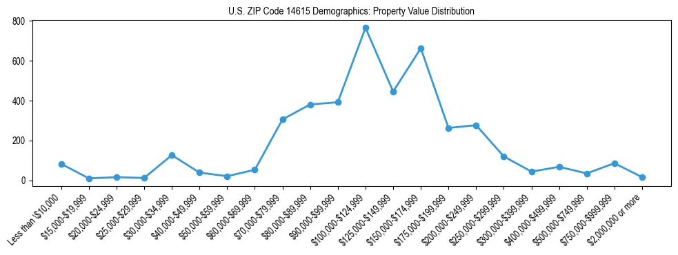 Line chart showing the distribution of property values for owner-occupied housing units in US ZIP Code 14615.