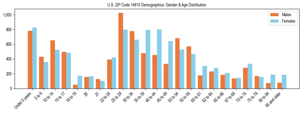 Bar chart showing the population distribution of US ZIP Code 14615 by age group and gender, based on 2023 ACS data.