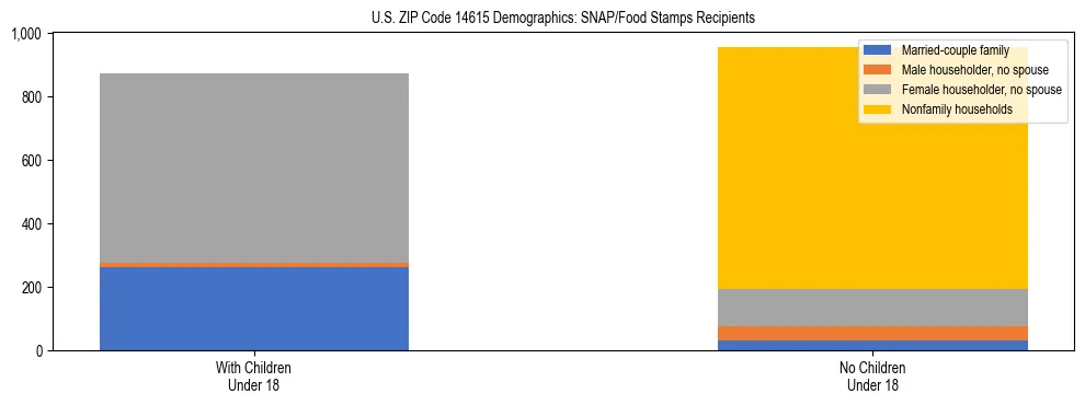 Stacked bar chart showing SNAP/Food Stamps recipient household composition by presence of children under 18 in US ZIP Code 14615, based on 2023 ACS data.