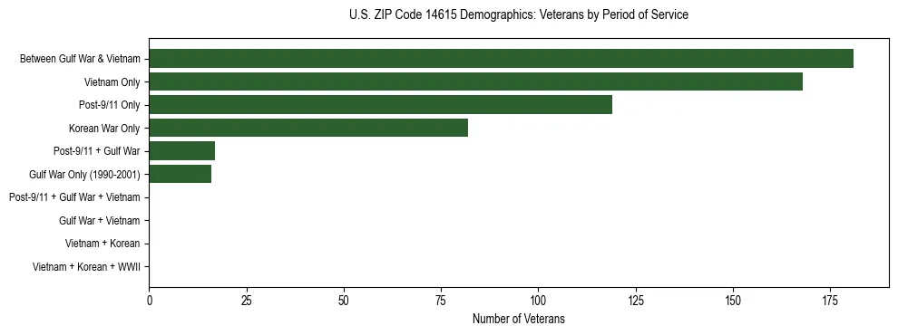 Horizontal bar chart showing veteran distribution by period of military service in US ZIP Code 14615, based on 2023 ACS data.
