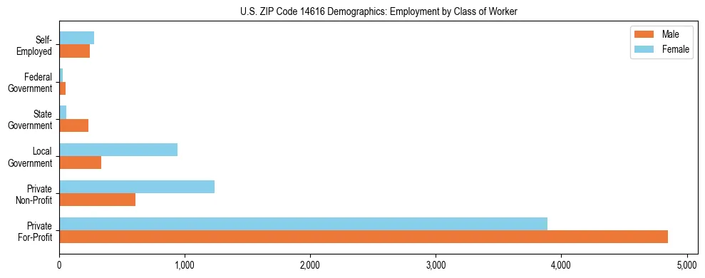 Horizontal bar chart showing employment distribution by class of worker and gender in US ZIP Code 14616, based on 2023 ACS data.