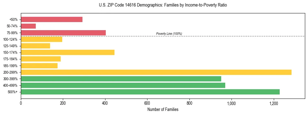 Horizontal bar chart showing family distribution by income-to-poverty ratio in US ZIP Code 14616, based on 2023 ACS data.