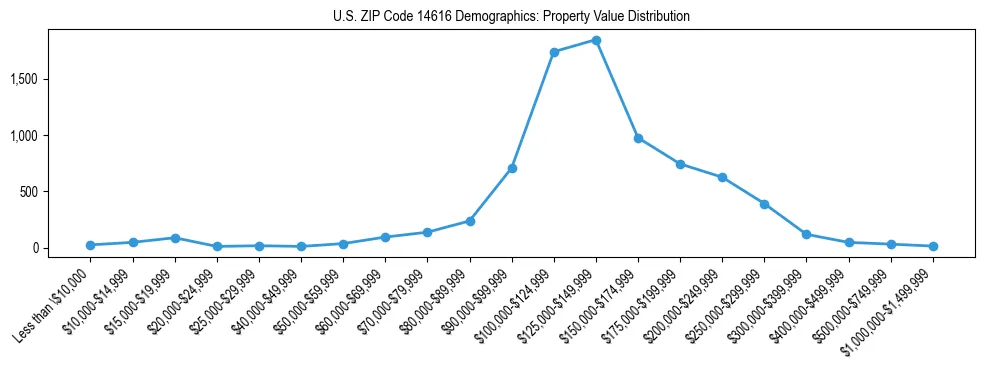 Line chart showing the distribution of property values for owner-occupied housing units in US ZIP Code 14616.