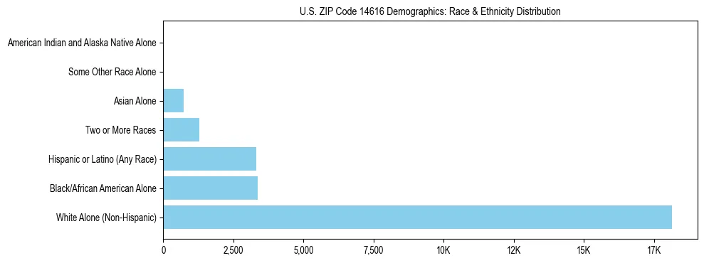 Race and Ethnicity Distribution Chart for US ZIP Code 14616