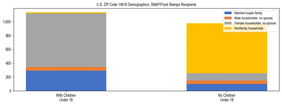 Stacked bar chart showing SNAP/Food Stamps recipient household composition by presence of children under 18 in US ZIP Code 14616, based on 2023 ACS data.