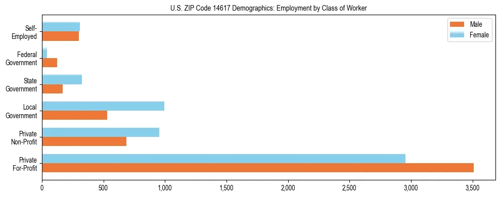 Horizontal bar chart showing employment distribution by class of worker and gender in US ZIP Code 14617, based on 2023 ACS data.