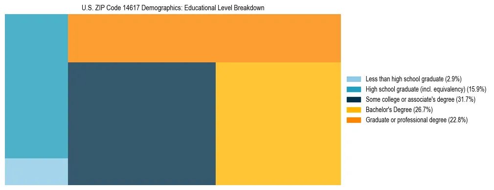 Treemap chart illustrating the educational attainment breakdown for population 25 years and over in US ZIP Code 14617.