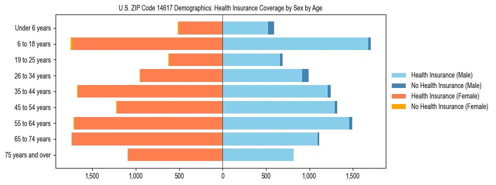 Pyramid chart showing health insurance coverage by age and sex in US ZIP Code 14617.