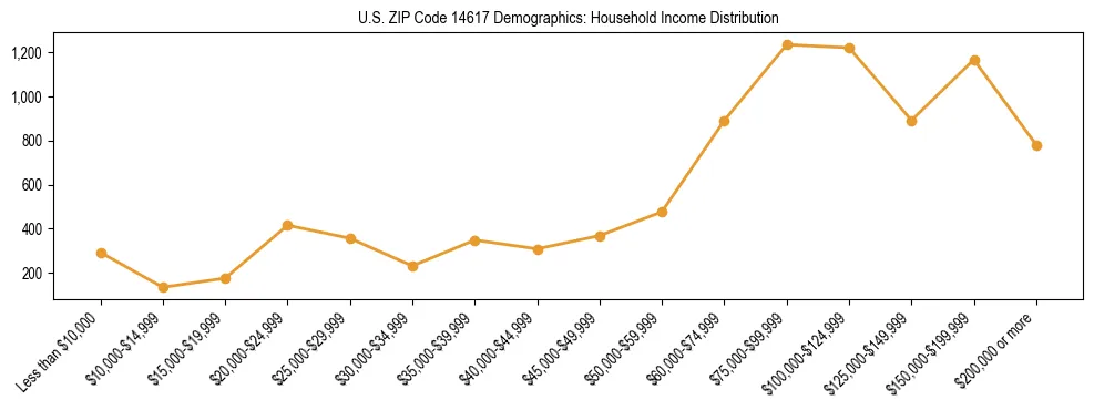 Horizontal bar chart showing household income distribution in US ZIP Code 14617.