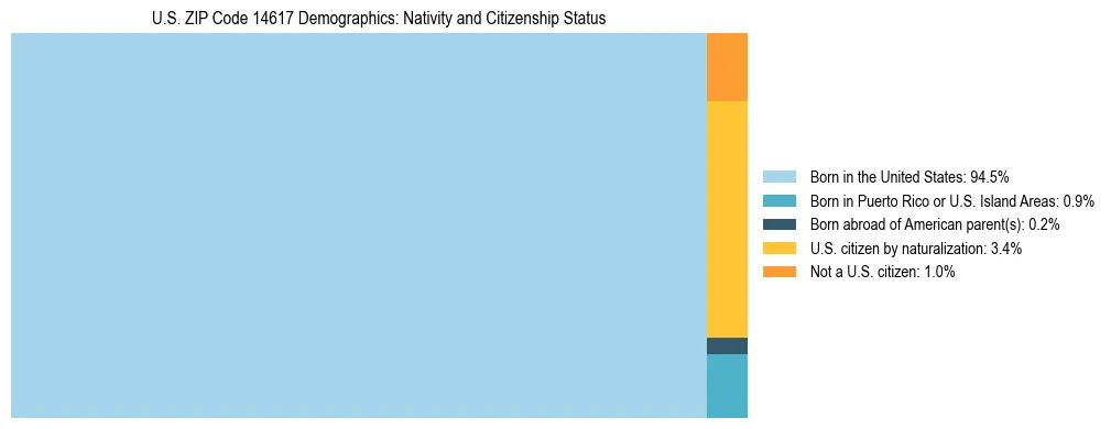 Treemap showing the population distribution by nativity and citizenship status in US ZIP Code 14617 based on U.S. Census data.