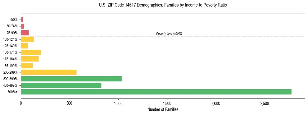 Horizontal bar chart showing family distribution by income-to-poverty ratio in US ZIP Code 14617, based on 2023 ACS data.