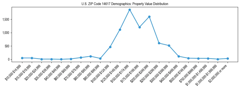 Line chart showing the distribution of property values for owner-occupied housing units in US ZIP Code 14617.