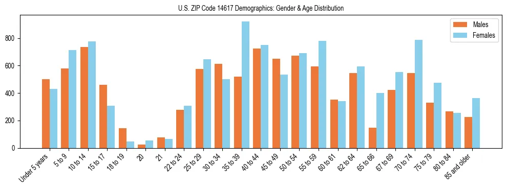 Bar chart showing the population distribution of US ZIP Code 14617 by age group and gender, based on 2023 ACS data.