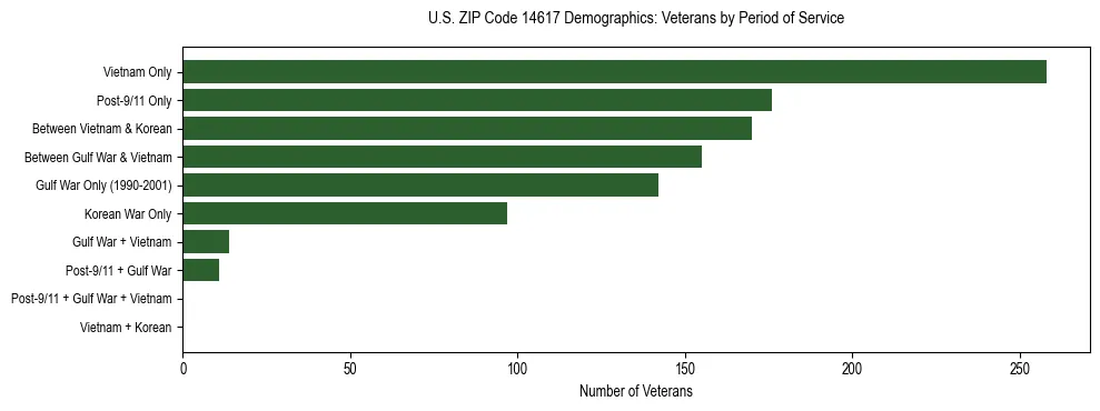 Horizontal bar chart showing veteran distribution by period of military service in US ZIP Code 14617, based on 2023 ACS data.