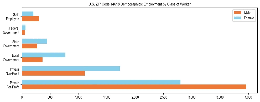 Horizontal bar chart showing employment distribution by class of worker and gender in US ZIP Code 14618, based on 2023 ACS data.