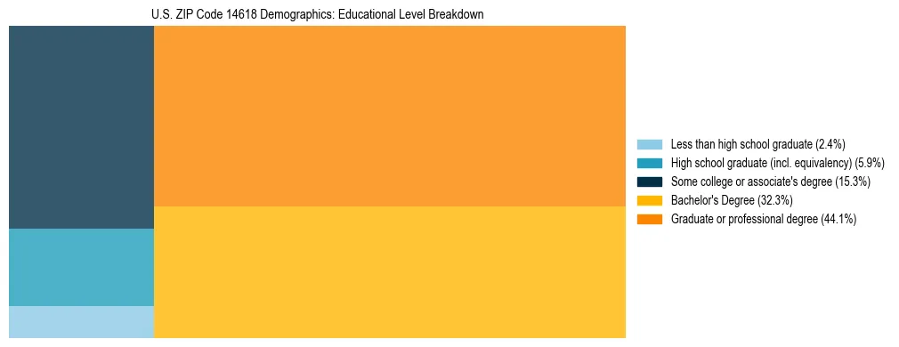 Treemap chart illustrating the educational attainment breakdown for population 25 years and over in US ZIP Code 14618.