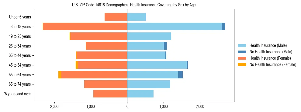 Pyramid chart showing health insurance coverage by age and sex in US ZIP Code 14618.