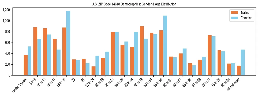 Bar chart showing the population distribution of US ZIP Code 14618 by age group and gender, based on 2023 ACS data.