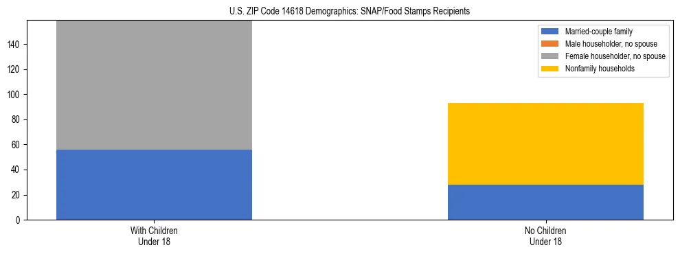 Stacked bar chart showing SNAP/Food Stamps recipient household composition by presence of children under 18 in US ZIP Code 14618, based on 2023 ACS data.