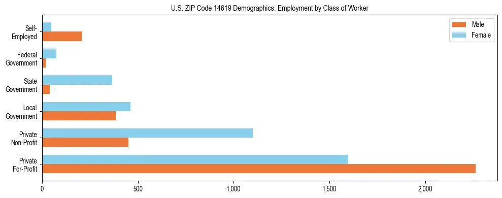 Horizontal bar chart showing employment distribution by class of worker and gender in US ZIP Code 14619, based on 2023 ACS data.