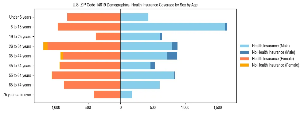 Pyramid chart showing health insurance coverage by age and sex in US ZIP Code 14619.