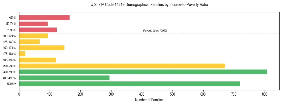 Horizontal bar chart showing family distribution by income-to-poverty ratio in US ZIP Code 14619, based on 2023 ACS data.