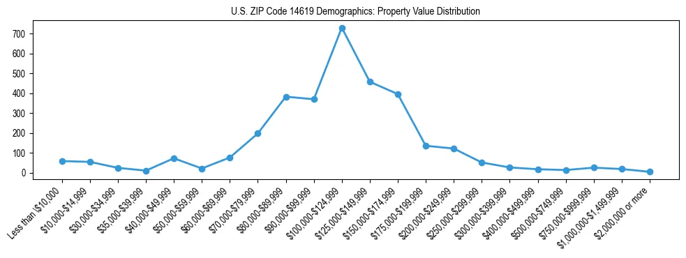 Line chart showing the distribution of property values for owner-occupied housing units in US ZIP Code 14619.