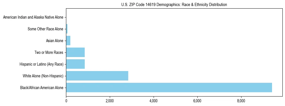 Race and Ethnicity Distribution Chart for US ZIP Code 14619