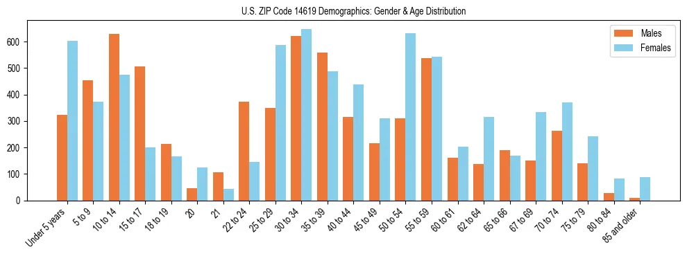 Bar chart showing the population distribution of US ZIP Code 14619 by age group and gender, based on 2023 ACS data.