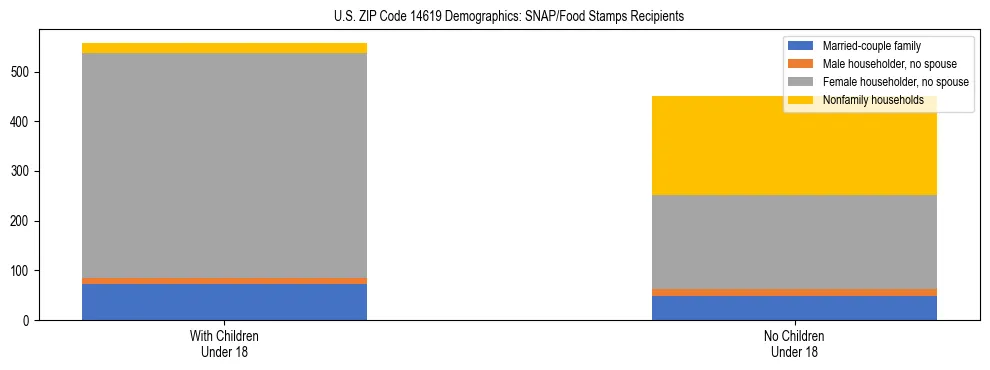 Stacked bar chart showing SNAP/Food Stamps recipient household composition by presence of children under 18 in US ZIP Code 14619, based on 2023 ACS data.