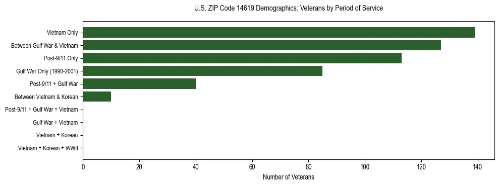 Horizontal bar chart showing veteran distribution by period of military service in US ZIP Code 14619, based on 2023 ACS data.