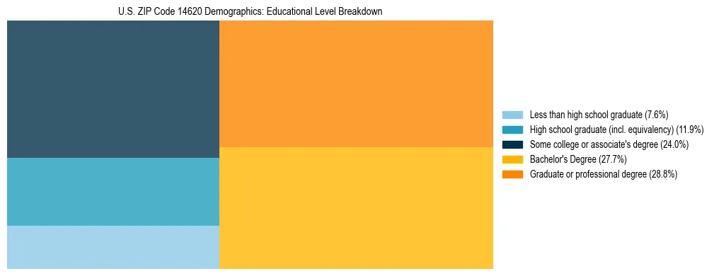 Treemap chart illustrating the educational attainment breakdown for population 25 years and over in US ZIP Code 14620.