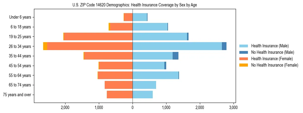 Pyramid chart showing health insurance coverage by age and sex in US ZIP Code 14620.