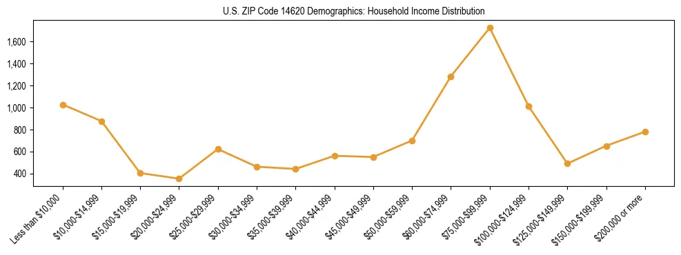 Horizontal bar chart showing household income distribution in US ZIP Code 14620.