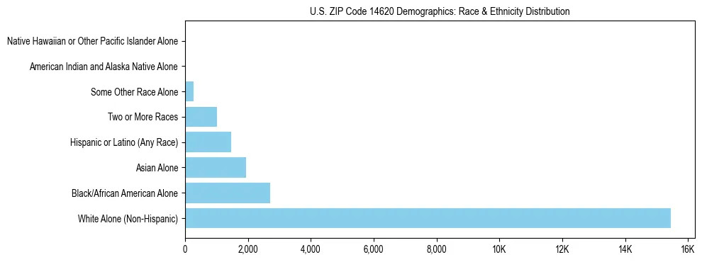 Race and Ethnicity Distribution Chart for US ZIP Code 14620
