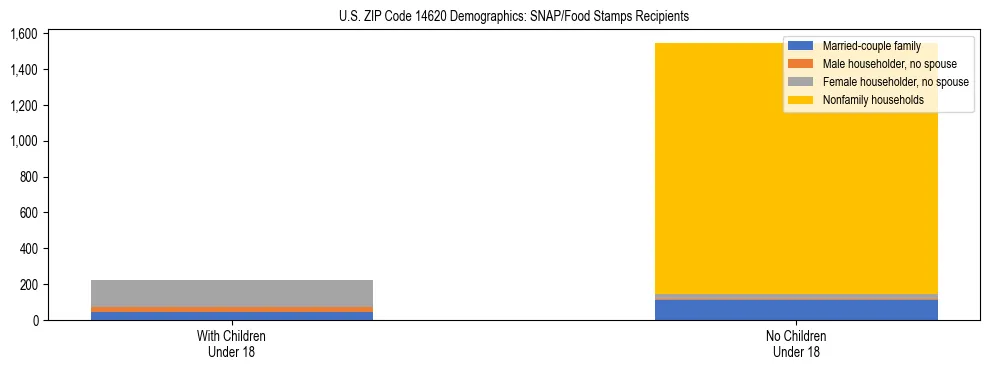 Stacked bar chart showing SNAP/Food Stamps recipient household composition by presence of children under 18 in US ZIP Code 14620, based on 2023 ACS data.
