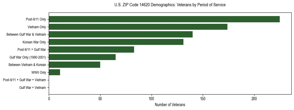 Horizontal bar chart showing veteran distribution by period of military service in US ZIP Code 14620, based on 2023 ACS data.
