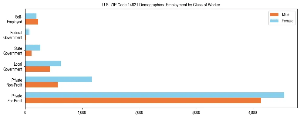 Horizontal bar chart showing employment distribution by class of worker and gender in US ZIP Code 14621, based on 2023 ACS data.