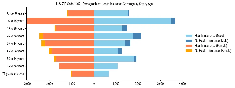 Pyramid chart showing health insurance coverage by age and sex in US ZIP Code 14621.