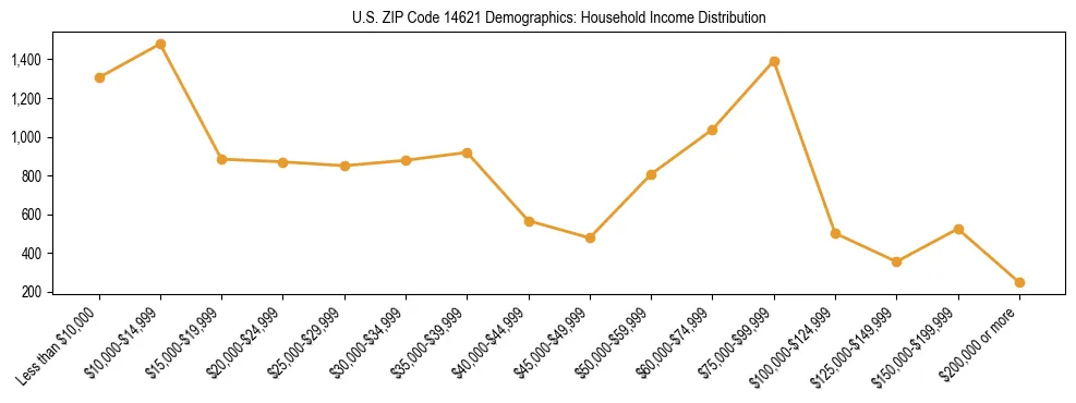 Horizontal bar chart showing household income distribution in US ZIP Code 14621.