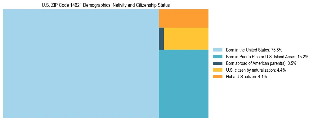 Treemap showing the population distribution by nativity and citizenship status in US ZIP Code 14621 based on U.S. Census data.