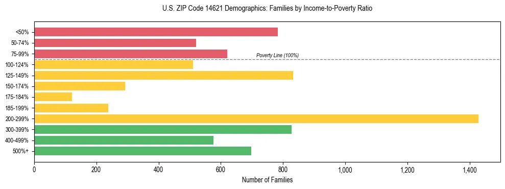Horizontal bar chart showing family distribution by income-to-poverty ratio in US ZIP Code 14621, based on 2023 ACS data.
