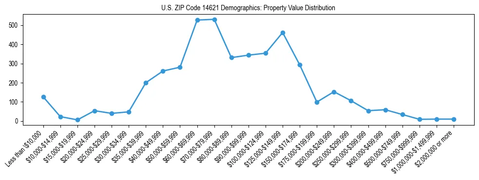 Line chart showing the distribution of property values for owner-occupied housing units in US ZIP Code 14621.