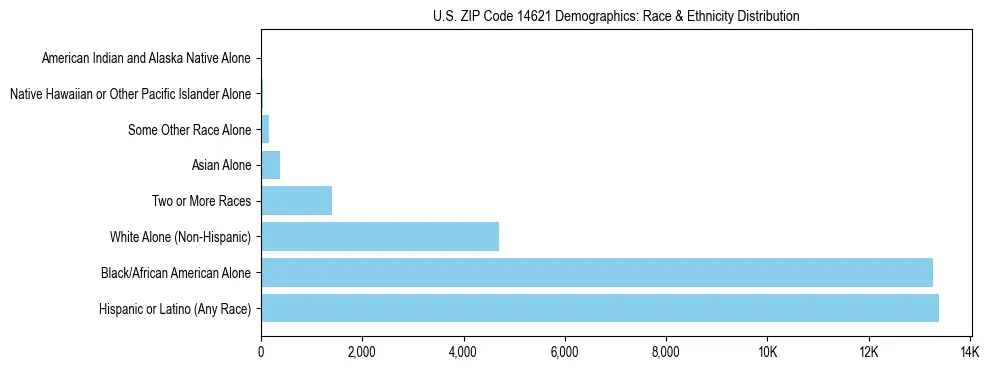Race and Ethnicity Distribution Chart for US ZIP Code 14621