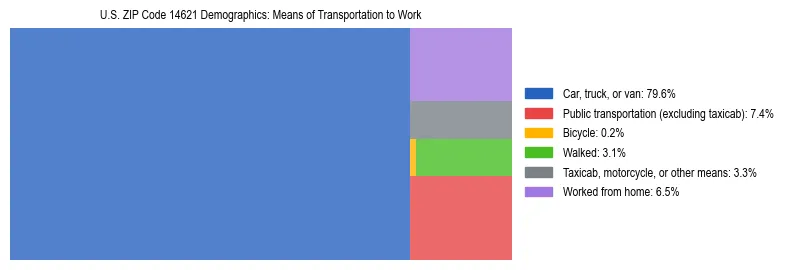 Treemap showing means of transportation to work distribution in US ZIP Code 14621.
