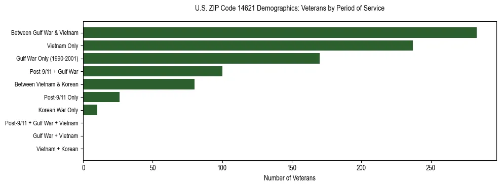 Horizontal bar chart showing veteran distribution by period of military service in US ZIP Code 14621, based on 2023 ACS data.