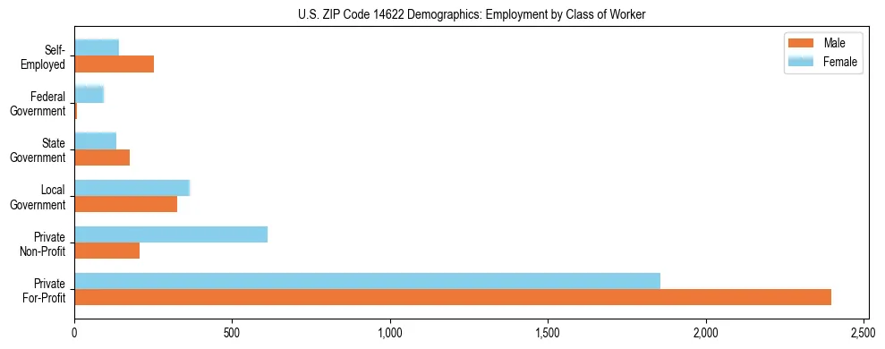 Horizontal bar chart showing employment distribution by class of worker and gender in US ZIP Code 14622, based on 2023 ACS data.